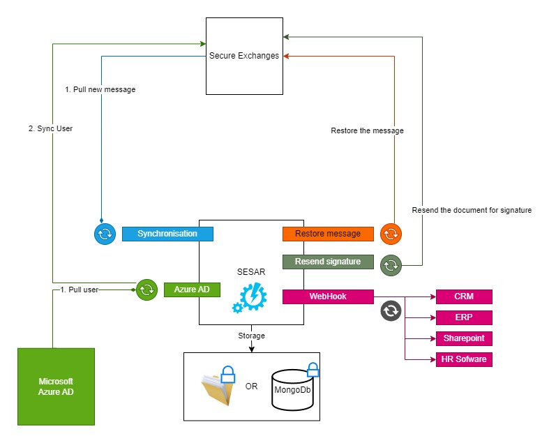 Diagram explaining how SESAR works